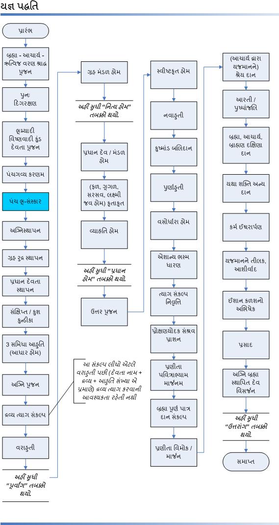 YagnaProcedurePhaseWise