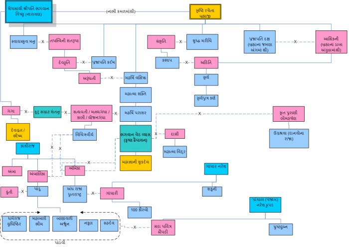 MahabharatFamilyTree