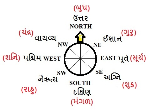 Directions